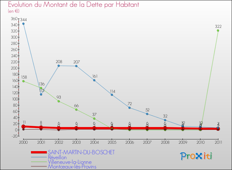 Evolution de la dette par habitant pour la commune de SAINT-MARTIN-DU-BOSCHET et les communes proches Comparaison de la dette par habitant pour SAINT-MARTIN-DU-BOSCHET et les communes voisines
