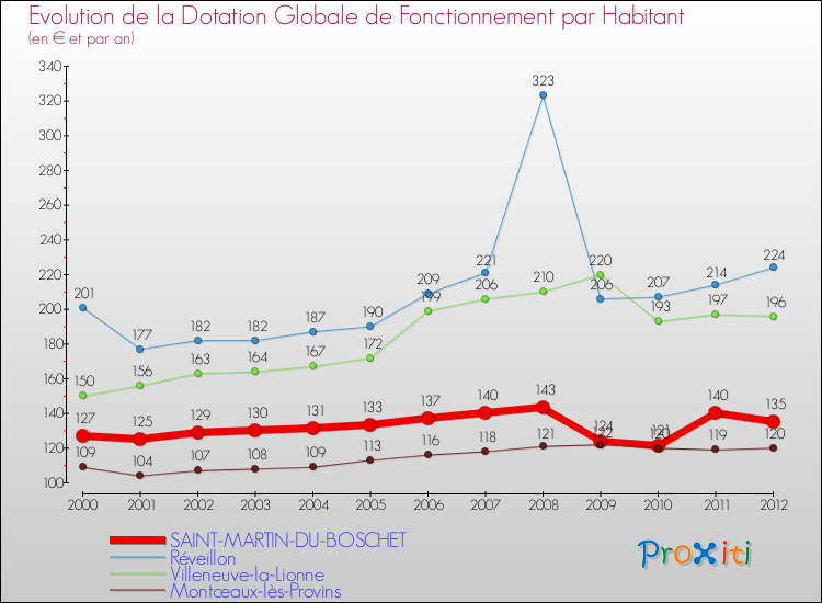 Evolution et montant de la dotation globale de fonctionnement par Habitant pour SAINT-MARTIN-DU-BOSCHET et les communes proches Comparaison des dotations globales de fonctionnement par habitant pour SAINT-MARTIN-DU-BOSCHET et les communes voisines