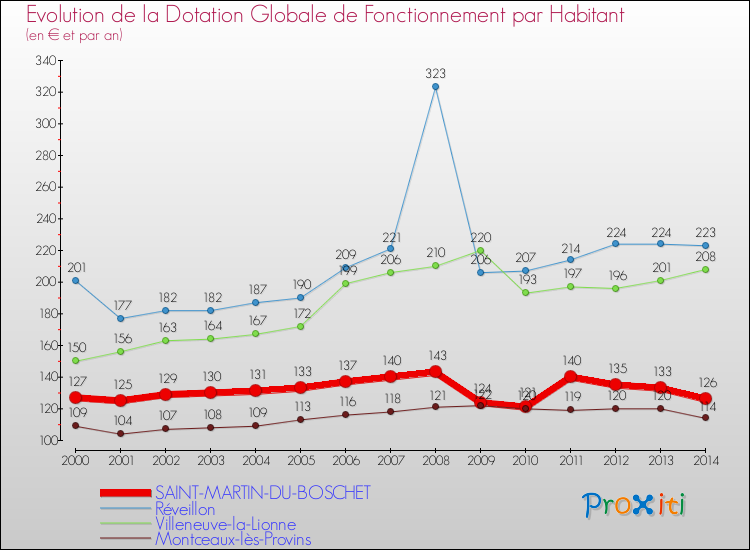 Evolution et montant de la dotation globale de fonctionnement par Habitant pour SAINT-MARTIN-DU-BOSCHET et les communes proches de 2000 à 2014. Comparaison des dotations globales de fonctionnement par habitant pour SAINT-MARTIN-DU-BOSCHET et les communes voisines de 2000 à 2014.