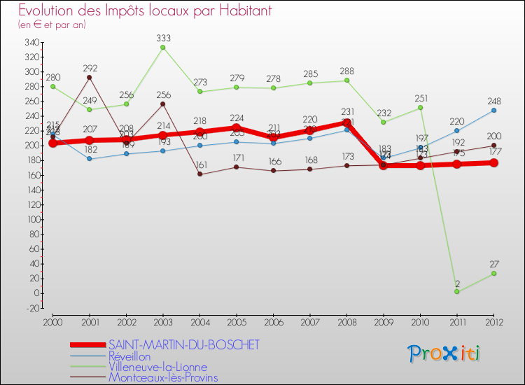 Evolution et montant des impôts locaux par Habitant pour SAINT-MARTIN-DU-BOSCHET et les communes proches Comparaison des impôts locaux par habitant pour SAINT-MARTIN-DU-BOSCHET et les communes voisines