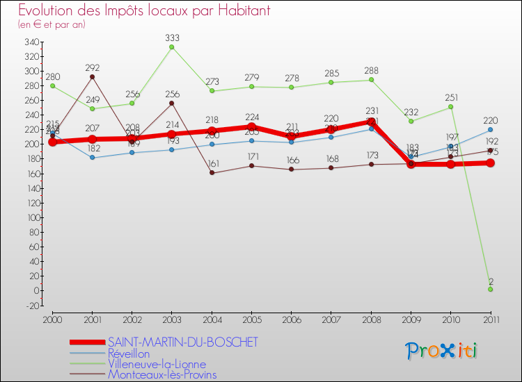 Evolution et montant des impôts locaux par Habitant pour SAINT-MARTIN-DU-BOSCHET et les communes proches Comparaison des impôts locaux par habitant pour SAINT-MARTIN-DU-BOSCHET et les communes voisines