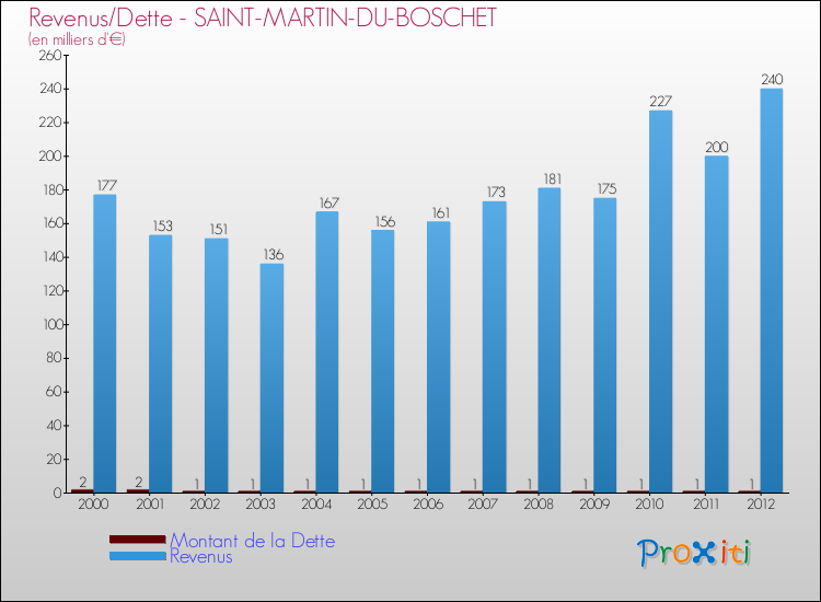 Evolution comparée de la dette et des revenus pour la commune de SAINT-MARTIN-DU-BOSCHET de 2000 à 2012 Comparaison de la dette et des revenus pour SAINT-MARTIN-DU-BOSCHET de 2000 à 2012