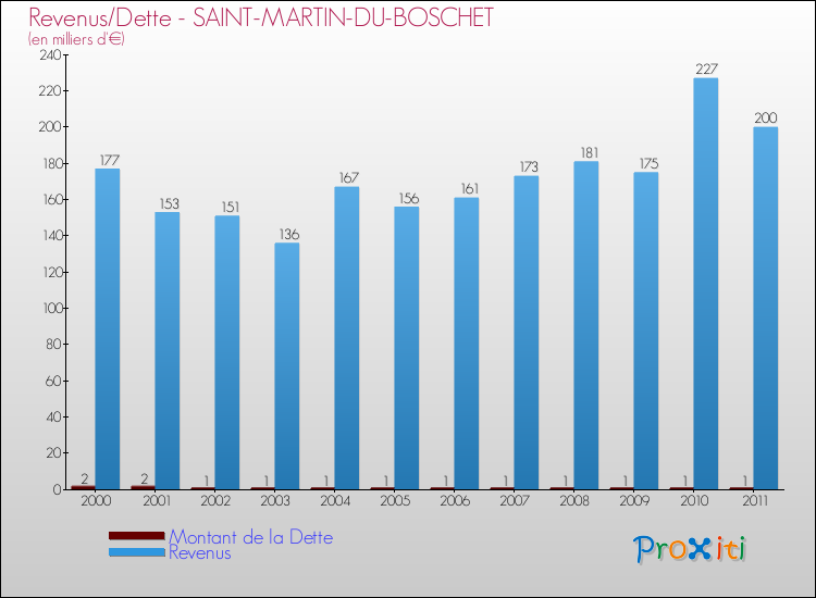 Evolution comparée de la dette et des revenus pour la commune de SAINT-MARTIN-DU-BOSCHET de 2000 à 2011 Comparaison de la dette et des revenus pour SAINT-MARTIN-DU-BOSCHET de 2000 à 2011