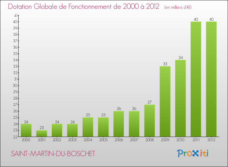 Evolution du montant de la Dotation Globale de Fonctionnement pour la commune de SAINT-MARTIN-DU-BOSCHET de 2000 à 2012 Evolution du montant de la Dotation Globale de Fonctionnement pour SAINT-MARTIN-DU-BOSCHET de 2000 à 2012
