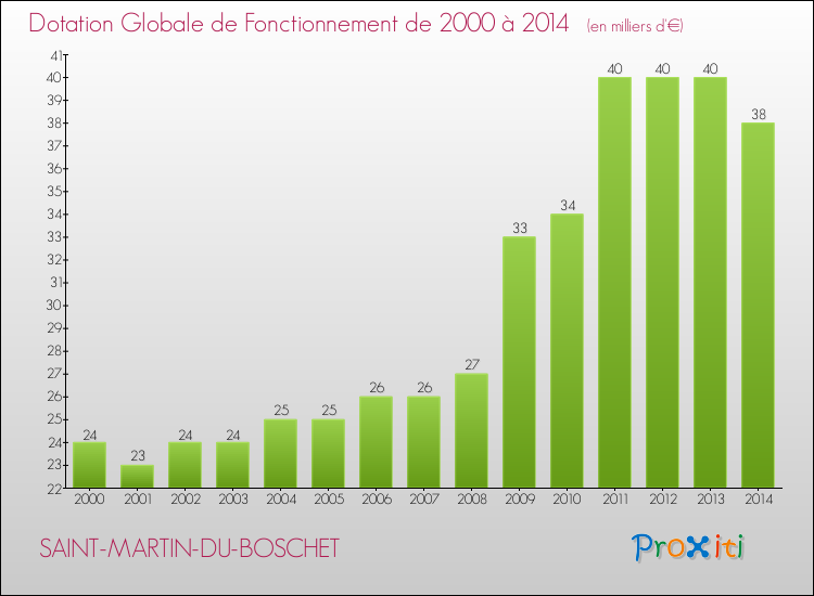 Evolution du montant de la Dotation Globale de Fonctionnement pour la commune de SAINT-MARTIN-DU-BOSCHET de 2000 à 2014 Evolution du montant de la Dotation Globale de Fonctionnement pour SAINT-MARTIN-DU-BOSCHET de 2000 à 2014