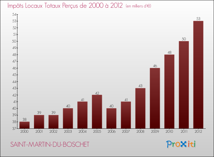 Evolution des Impôts Locaux pour la commune de SAINT-MARTIN-DU-BOSCHET de 2000 à 2012 Evolution des Impôts Locaux pour SAINT-MARTIN-DU-BOSCHET de 2000 à 2012