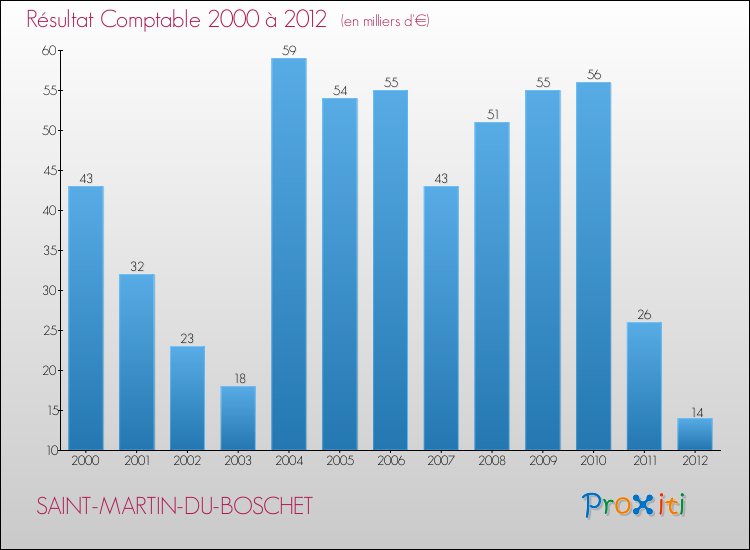 Evolution du résultat comptable pour la commune de SAINT-MARTIN-DU-BOSCHET de 2000 à 2012 Evolution du résultat comptable pour SAINT-MARTIN-DU-BOSCHET de 2000 à 2012