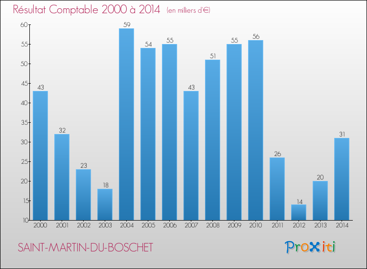 Evolution du résultat comptable pour la commune de SAINT-MARTIN-DU-BOSCHET de 2000 à 2014 Evolution du résultat comptable pour SAINT-MARTIN-DU-BOSCHET de 2000 à 2014