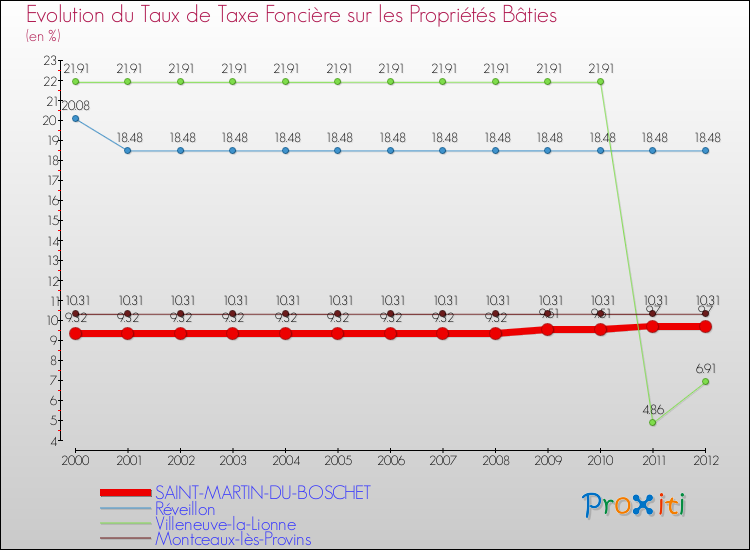 Evolution du taux de la taxe foncière sur le bati pour SAINT-MARTIN-DU-BOSCHET et les communes proches de 2000 à 2012 Comparaison des taux de taxe foncière sur le bati pour SAINT-MARTIN-DU-BOSCHET et les communes voisines de 2000 à 2012