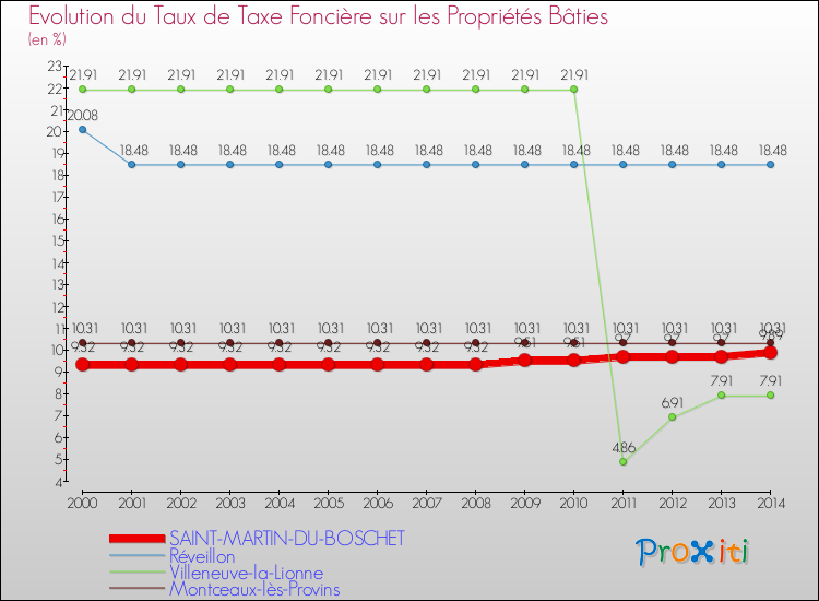 Evolution du taux de la taxe foncière sur le bati pour SAINT-MARTIN-DU-BOSCHET et les communes proches de 2000 à 2014 Comparaison des taux de taxe foncière sur le bati pour SAINT-MARTIN-DU-BOSCHET et les communes voisines de 2000 à 2014