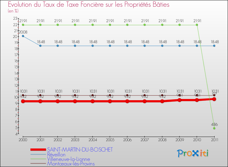 Evolution du taux de la taxe foncière sur le bati pour SAINT-MARTIN-DU-BOSCHET et les communes proches Comparaison des taux de taxe foncière sur le bati pour SAINT-MARTIN-DU-BOSCHET et les communes voisines