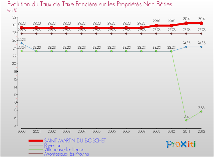 Evolution du taux de la taxe foncière sur les immeubles et terrains non batis pour SAINT-MARTIN-DU-BOSCHET et les communes proches de 2000 à 2012 Comparaison des taux de la taxe foncière sur les immeubles et terrains non batis pour SAINT-MARTIN-DU-BOSCHET et les communes voisines de 2000 à 2012