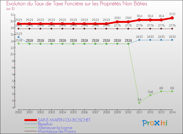 Evolution du taux de la taxe foncière sur les immeubles et terrains non batis pour SAINT-MARTIN-DU-BOSCHET et les communes proches de 2000 à 2014 Comparaison des taux de la taxe foncière sur les immeubles et terrains non batis pour SAINT-MARTIN-DU-BOSCHET et les communes voisines de 2000 à 2014