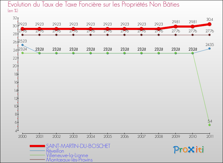 Evolution du taux de la taxe foncière sur les immeubles et terrains non batis pour SAINT-MARTIN-DU-BOSCHET et les communes proches Comparaison des taux de la taxe foncière sur les immeubles et terrains non batis pour SAINT-MARTIN-DU-BOSCHET et les communes voisines