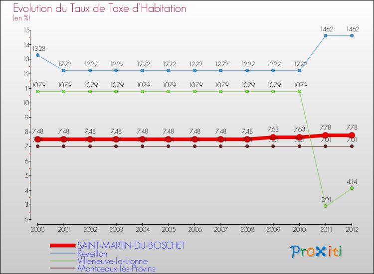 Evolution du taux de la taxe d'habitation pour SAINT-MARTIN-DU-BOSCHET et les communes proches Comparaison des taux de la taxe d'habitation pour SAINT-MARTIN-DU-BOSCHET et les communes voisines
