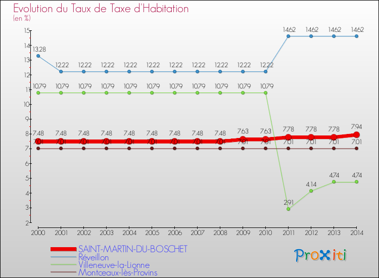 Evolution du taux de la taxe d'habitation pour SAINT-MARTIN-DU-BOSCHET et les communes proches de 2000 à 2014 Comparaison des taux de la taxe d'habitation pour SAINT-MARTIN-DU-BOSCHET et les communes voisines de 2000 à 2014