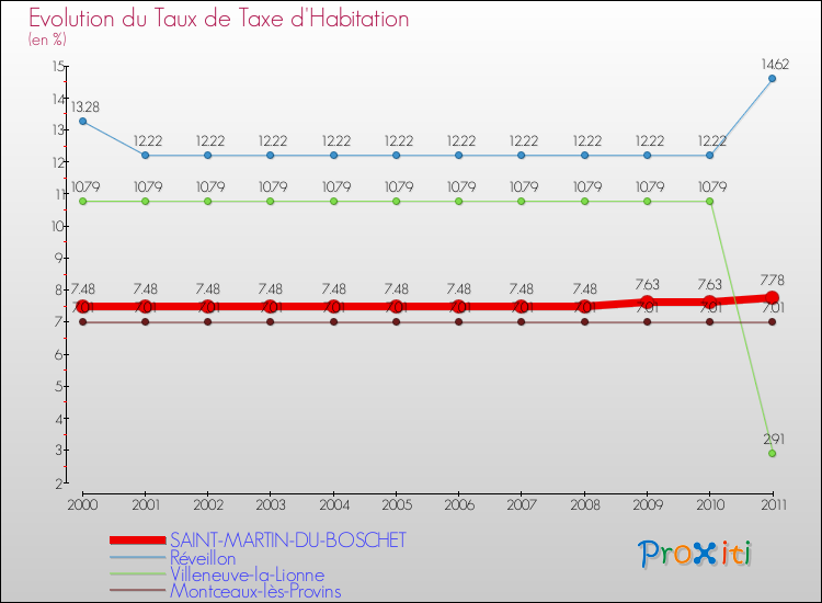 Evolution du taux de la taxe d'habitation pour SAINT-MARTIN-DU-BOSCHET et les communes proches Comparaison des taux de la taxe d'habitation pour SAINT-MARTIN-DU-BOSCHET et les communes voisines