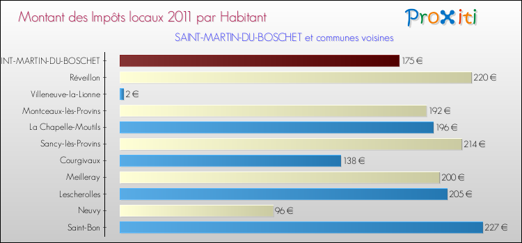 Montant des impôts locaux par Habitant pour SAINT-MARTIN-DU-BOSCHET et les communes proches Comparaison des impôts locaux par habitant pour SAINT-MARTIN-DU-BOSCHET et les communes voisines