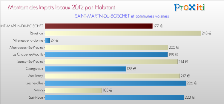 Montant des impôts locaux par Habitant pour SAINT-MARTIN-DU-BOSCHET et les communes proches Comparaison des impôts locaux par habitant pour SAINT-MARTIN-DU-BOSCHET et les communes voisines