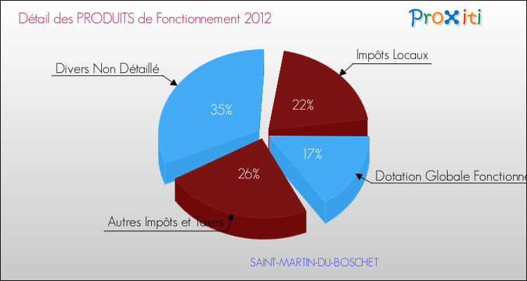 Décomposition du Budget de Fonctionnement 2012 de la commune de SAINT-MARTIN-DU-BOSCHET Budget de Fonctionnement 2012 pour la commune de SAINT-MARTIN-DU-BOSCHET