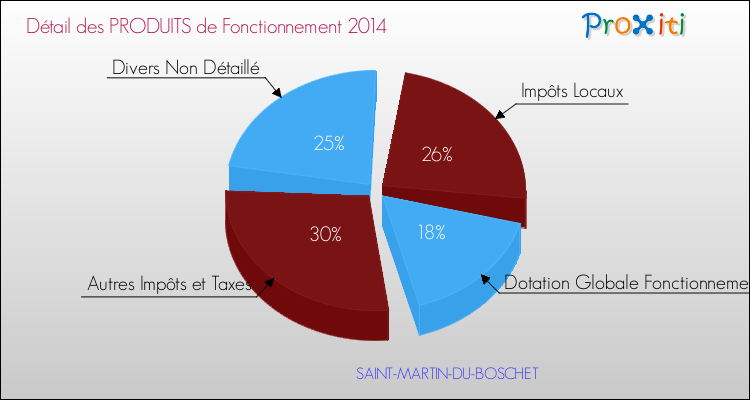 Décomposition du Budget de Fonctionnement 2014 de la commune de SAINT-MARTIN-DU-BOSCHET Budget de Fonctionnement 2014 pour la commune de SAINT-MARTIN-DU-BOSCHET