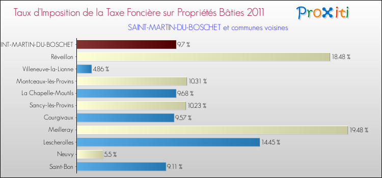 Taux d'imposition de la taxe foncière sur le bati 2011 pour SAINT-MARTIN-DU-BOSCHET et les communes proches Comparaison des taux d'imposition de la taxe foncière sur le bati 2011 pour SAINT-MARTIN-DU-BOSCHET et les communes voisines