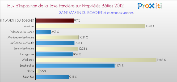 Taux d'imposition de la taxe foncière sur le bati 2012 pour SAINT-MARTIN-DU-BOSCHET et les communes proches Comparaison des taux d'imposition de la taxe foncière sur le bati 2012 pour SAINT-MARTIN-DU-BOSCHET et les communes voisines