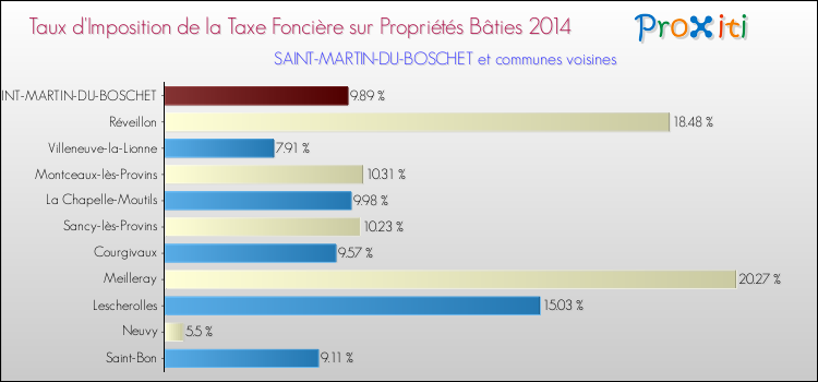 Taux d'imposition de la taxe foncière sur le bati 2014 pour SAINT-MARTIN-DU-BOSCHET et les communes proches Comparaison des taux d'imposition de la taxe foncière sur le bati 2014 pour SAINT-MARTIN-DU-BOSCHET et les communes voisines