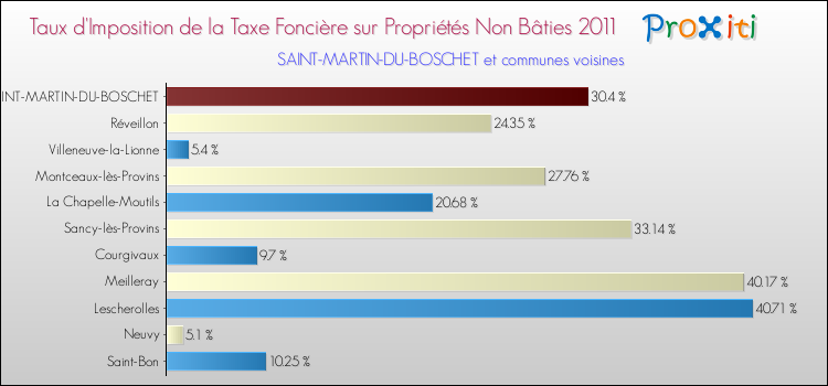 Taux d'imposition de la taxe foncière sur les immeubles et terrains non batis 2011 pour SAINT-MARTIN-DU-BOSCHET et les communes proches Comparaison des taux d'imposition de la taxe foncière sur les immeubles et terrains non batis 2011 pour SAINT-MARTIN-DU-BOSCHET et les communes voisines