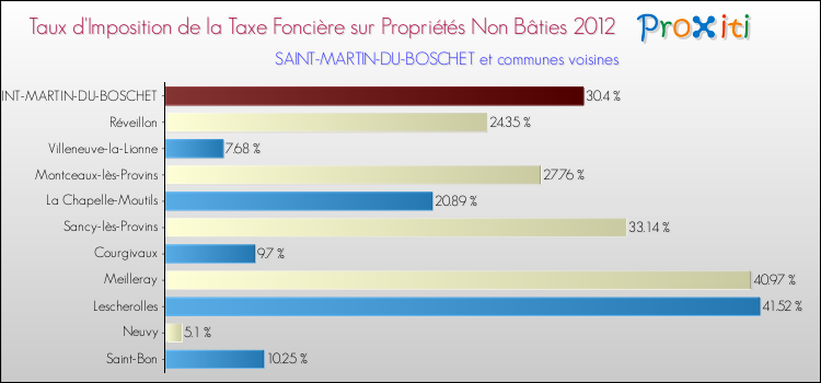 Taux d'imposition de la taxe foncière sur les immeubles et terrains non batis 2012 pour SAINT-MARTIN-DU-BOSCHET et les communes proches Comparaison des taux d'imposition de la taxe foncière sur les immeubles et terrains non batis 2012 pour SAINT-MARTIN-DU-BOSCHET et les communes voisines