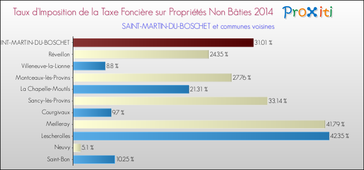 Taux d'imposition de la taxe foncière sur les immeubles et terrains non batis 2014 pour SAINT-MARTIN-DU-BOSCHET et les communes proches Comparaison des taux d'imposition de la taxe foncière sur les immeubles et terrains non batis 2014 pour SAINT-MARTIN-DU-BOSCHET et les communes voisines