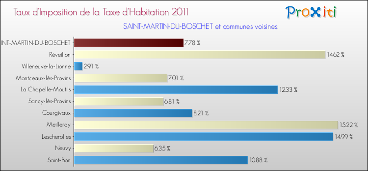 Taux d'imposition de la taxe d'habitation 2011 pour SAINT-MARTIN-DU-BOSCHET et les communes proches Comparaison des taux d'imposition de la taxe d'habitation 2011 pour SAINT-MARTIN-DU-BOSCHET et les communes voisines