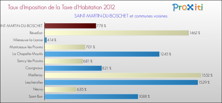 Taux d'imposition de la taxe d'habitation 2012 pour SAINT-MARTIN-DU-BOSCHET et les communes proches Comparaison des taux d'imposition de la taxe d'habitation 2012 pour SAINT-MARTIN-DU-BOSCHET et les communes voisines