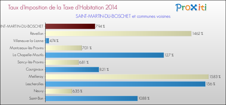 Taux d'imposition de la taxe d'habitation 2014 pour SAINT-MARTIN-DU-BOSCHET et les communes proches Comparaison des taux d'imposition de la taxe d'habitation 2014 pour SAINT-MARTIN-DU-BOSCHET et les communes voisines
