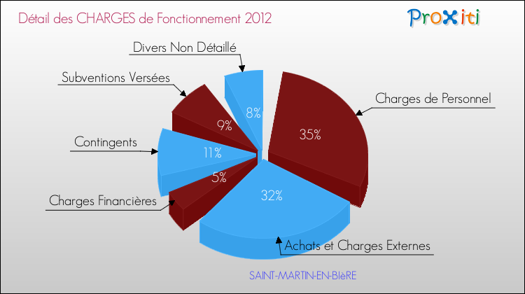 Décomposition des Charges de Fonctionnement 2012 de la commune de SAINT-MARTIN-EN-BIèRE Charges de Fonctionnement 2012 pour la commune de SAINT-MARTIN-EN-BIèRE