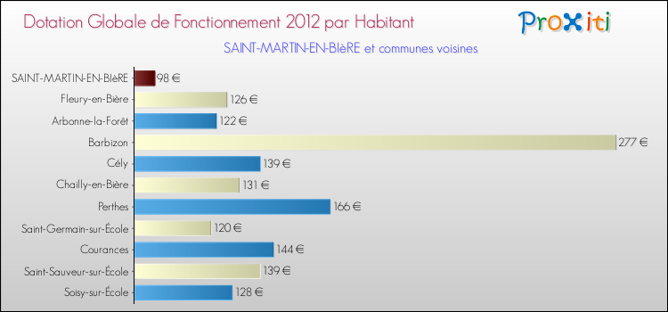 Montant des dotations globales de fonctionnement DGF par Habitant pour SAINT-MARTIN-EN-BIèRE et les communes proches Comparaison des des dotations globales de fonctionnement DGF par habitant pour SAINT-MARTIN-EN-BIèRE et les communes voisines