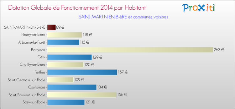 Montant des dotations globales de fonctionnement DGF par Habitant pour SAINT-MARTIN-EN-BIèRE et les communes proches en 2014. Comparaison des des dotations globales de fonctionnement DGF par habitant pour SAINT-MARTIN-EN-BIèRE et les communes voisines en 2014.
