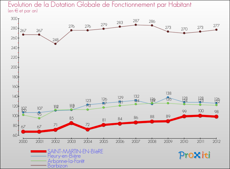 Evolution et montant de la dotation globale de fonctionnement par Habitant pour SAINT-MARTIN-EN-BIèRE et les communes proches Comparaison des dotations globales de fonctionnement par habitant pour SAINT-MARTIN-EN-BIèRE et les communes voisines