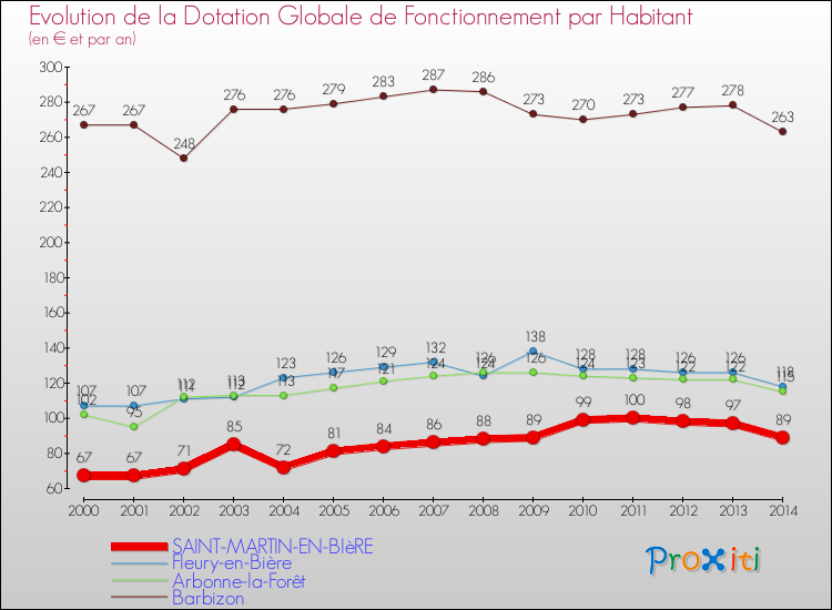 Evolution et montant de la dotation globale de fonctionnement par Habitant pour SAINT-MARTIN-EN-BIèRE et les communes proches de 2000 à 2014. Comparaison des dotations globales de fonctionnement par habitant pour SAINT-MARTIN-EN-BIèRE et les communes voisines de 2000 à 2014.