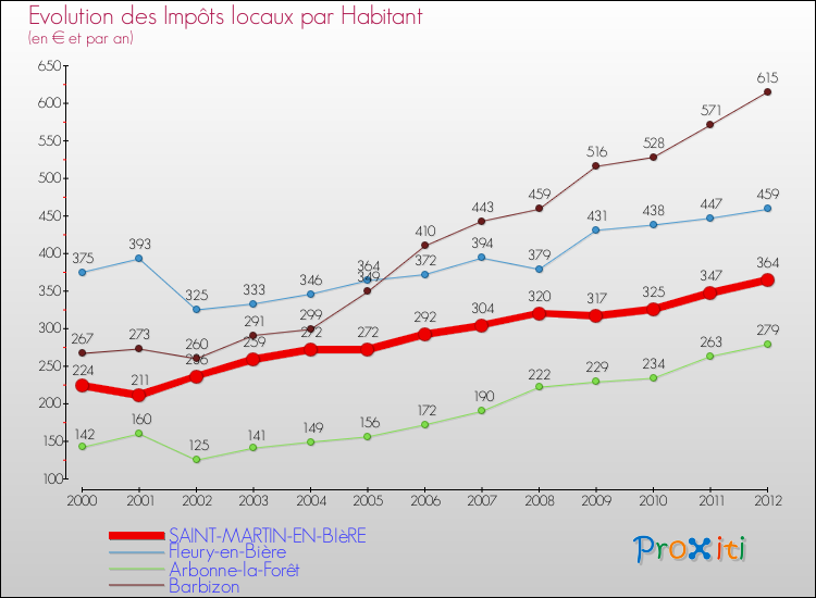 Evolution et montant des impôts locaux par Habitant pour SAINT-MARTIN-EN-BIèRE et les communes proches Comparaison des impôts locaux par habitant pour SAINT-MARTIN-EN-BIèRE et les communes voisines