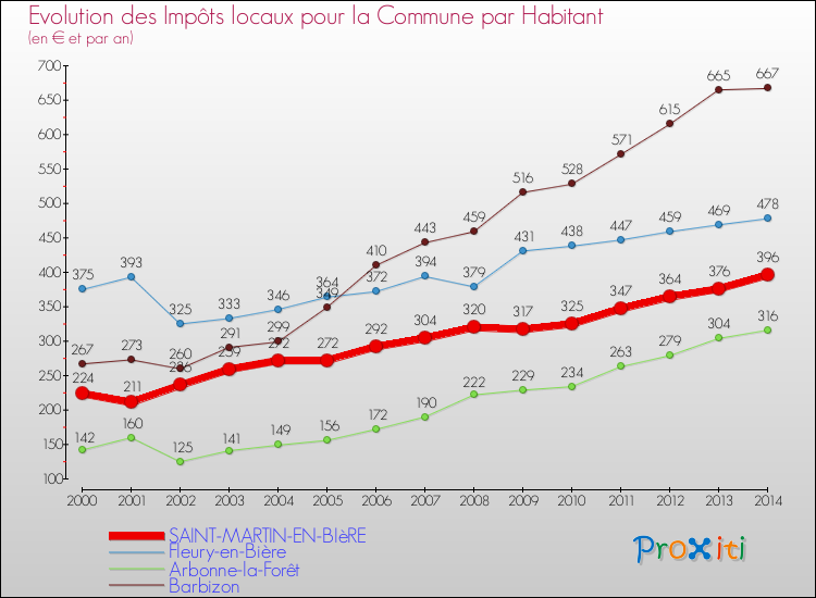 Evolution et montant des impôts locaux par Habitant pour SAINT-MARTIN-EN-BIèRE et les communes proches de 2000 à 2014 Comparaison des impôts locaux par habitant pour SAINT-MARTIN-EN-BIèRE et les communes voisines de 2000 à 2014