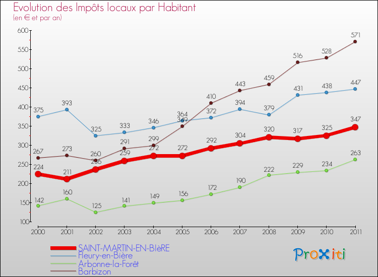 Evolution et montant des impôts locaux par Habitant pour SAINT-MARTIN-EN-BIèRE et les communes proches Comparaison des impôts locaux par habitant pour SAINT-MARTIN-EN-BIèRE et les communes voisines