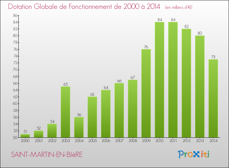 Evolution du montant de la Dotation Globale de Fonctionnement pour la commune de SAINT-MARTIN-EN-BIèRE de 2000 à 2014 Evolution du montant de la Dotation Globale de Fonctionnement pour SAINT-MARTIN-EN-BIèRE de 2000 à 2014