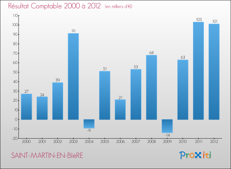 Evolution du résultat comptable pour la commune de SAINT-MARTIN-EN-BIèRE de 2000 à 2012 Evolution du résultat comptable pour SAINT-MARTIN-EN-BIèRE de 2000 à 2012