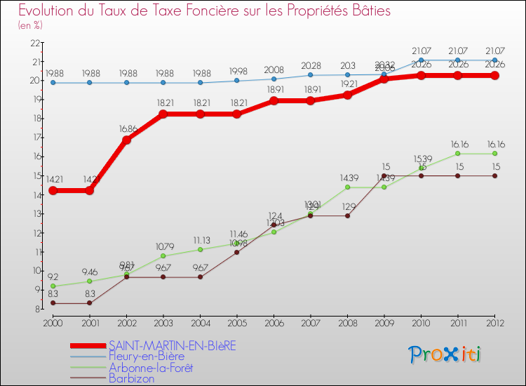 Evolution du taux de la taxe foncière sur le bati pour SAINT-MARTIN-EN-BIèRE et les communes proches de 2000 à 2012 Comparaison des taux de taxe foncière sur le bati pour SAINT-MARTIN-EN-BIèRE et les communes voisines de 2000 à 2012