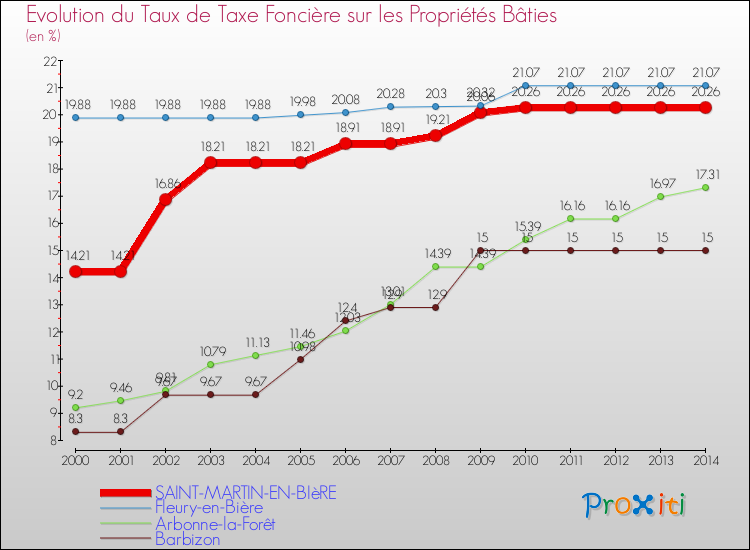 Evolution du taux de la taxe foncière sur le bati pour SAINT-MARTIN-EN-BIèRE et les communes proches de 2000 à 2014 Comparaison des taux de taxe foncière sur le bati pour SAINT-MARTIN-EN-BIèRE et les communes voisines de 2000 à 2014