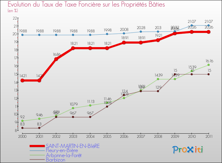Evolution du taux de la taxe foncière sur le bati pour SAINT-MARTIN-EN-BIèRE et les communes proches Comparaison des taux de taxe foncière sur le bati pour SAINT-MARTIN-EN-BIèRE et les communes voisines