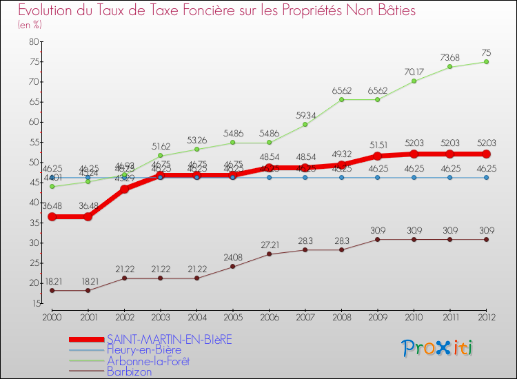 Evolution du taux de la taxe foncière sur les immeubles et terrains non batis pour SAINT-MARTIN-EN-BIèRE et les communes proches de 2000 à 2012 Comparaison des taux de la taxe foncière sur les immeubles et terrains non batis pour SAINT-MARTIN-EN-BIèRE et les communes voisines de 2000 à 2012