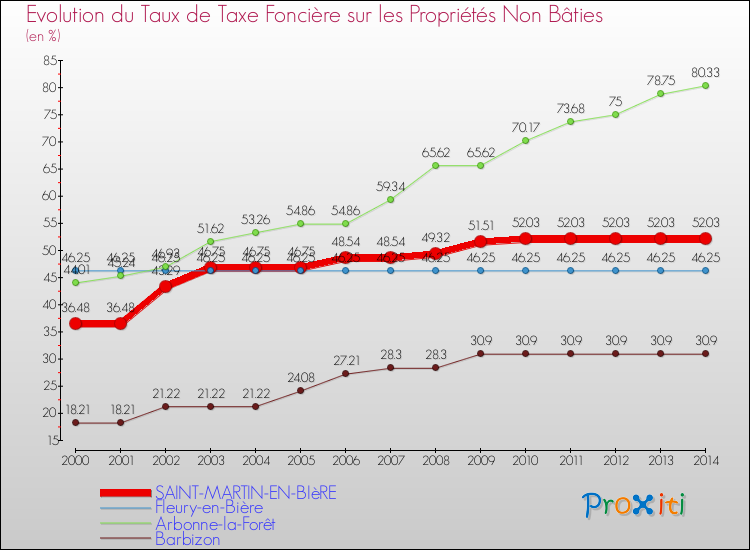 Evolution du taux de la taxe foncière sur les immeubles et terrains non batis pour SAINT-MARTIN-EN-BIèRE et les communes proches de 2000 à 2014 Comparaison des taux de la taxe foncière sur les immeubles et terrains non batis pour SAINT-MARTIN-EN-BIèRE et les communes voisines de 2000 à 2014