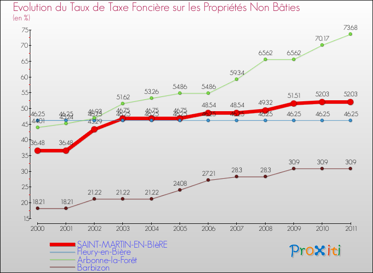 Evolution du taux de la taxe foncière sur les immeubles et terrains non batis pour SAINT-MARTIN-EN-BIèRE et les communes proches Comparaison des taux de la taxe foncière sur les immeubles et terrains non batis pour SAINT-MARTIN-EN-BIèRE et les communes voisines